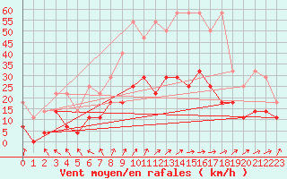 Courbe de la force du vent pour Belm