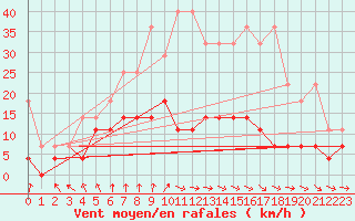 Courbe de la force du vent pour Bad Marienberg