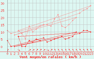 Courbe de la force du vent pour Stora Spaansberget