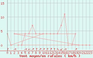 Courbe de la force du vent pour Dellach Im Drautal