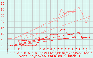 Courbe de la force du vent pour Besanon (25)