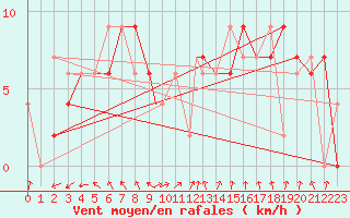 Courbe de la force du vent pour Boscombe Down