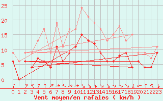 Courbe de la force du vent pour Toulouse-Francazal (31)