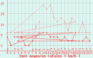 Courbe de la force du vent pour Aadorf / Tnikon