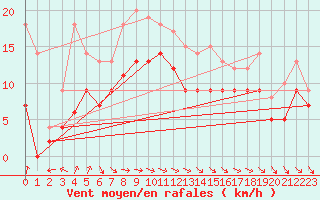 Courbe de la force du vent pour Troyes (10)