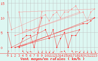 Courbe de la force du vent pour Dijon / Longvic (21)