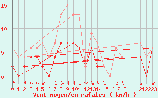 Courbe de la force du vent pour Villacoublay (78)