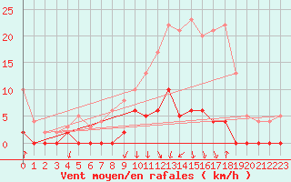 Courbe de la force du vent pour Besanon (25)