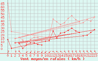 Courbe de la force du vent pour Nmes - Garons (30)