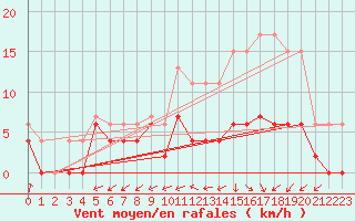 Courbe de la force du vent pour Bergerac (24)