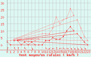 Courbe de la force du vent pour Dax (40)