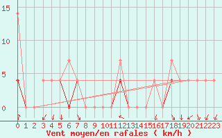 Courbe de la force du vent pour Vest-Torpa Ii