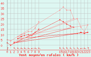 Courbe de la force du vent pour Blois (41)