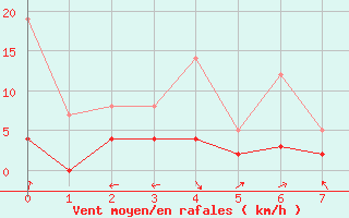 Courbe de la force du vent pour Carpentras (84)