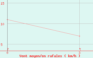 Courbe de la force du vent pour Umba