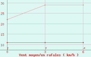 Courbe de la force du vent pour Anda