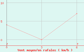 Courbe de la force du vent pour Brjansk