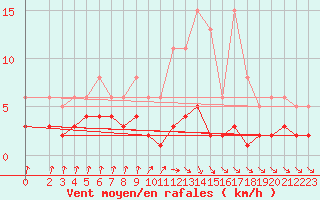 Courbe de la force du vent pour Les Pennes-Mirabeau (13)
