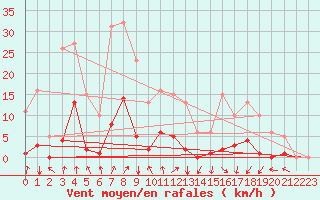 Courbe de la force du vent pour Voinmont (54)