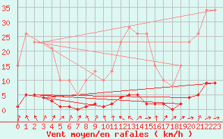 Courbe de la force du vent pour Remich (Lu)