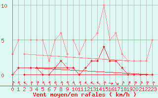 Courbe de la force du vent pour Le Vigan (30)