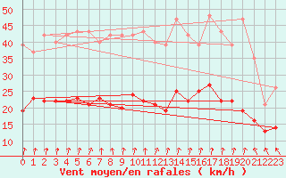 Courbe de la force du vent pour Pirou (50)