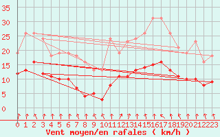 Courbe de la force du vent pour Renwez (08)