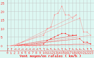 Courbe de la force du vent pour La Lande-sur-Eure (61)