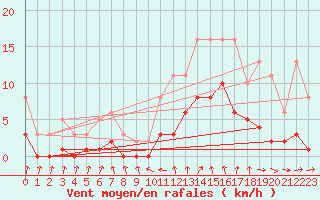Courbe de la force du vent pour Amiens - Dury (80)