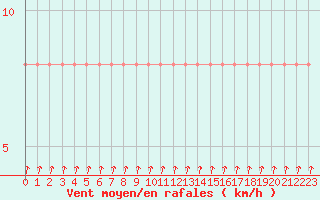 Courbe de la force du vent pour la bouée 6100196