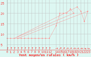 Courbe de la force du vent pour la bouée 6100196