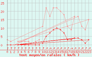 Courbe de la force du vent pour Harville (88)