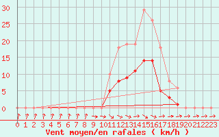 Courbe de la force du vent pour Cernay (86)