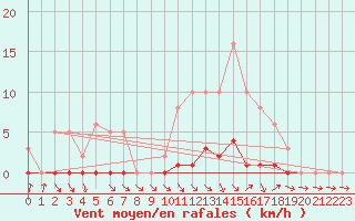 Courbe de la force du vent pour Connerr (72)