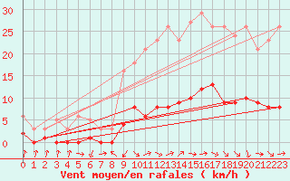 Courbe de la force du vent pour Cabris (13)