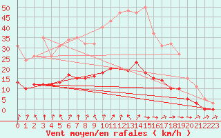 Courbe de la force du vent pour Kernascleden (56)