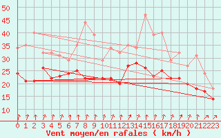 Courbe de la force du vent pour Izegem (Be)