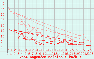 Courbe de la force du vent pour Saint-Georges-d