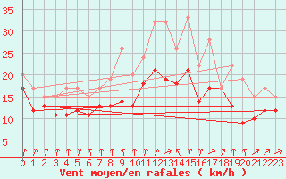 Courbe de la force du vent pour Izegem (Be)