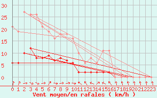 Courbe de la force du vent pour Fameck (57)