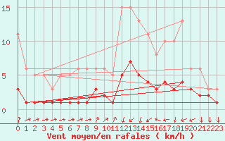 Courbe de la force du vent pour Ancey (21)