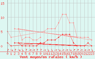 Courbe de la force du vent pour Gjilan (Kosovo)