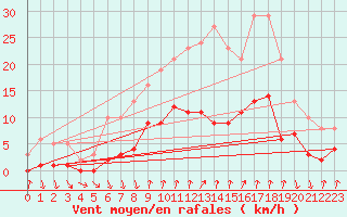 Courbe de la force du vent pour Gjilan (Kosovo)