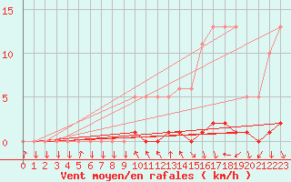 Courbe de la force du vent pour Sisteron (04)