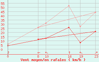 Courbe de la force du vent pour Mont-Rigi (Be)