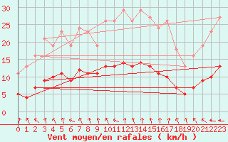 Courbe de la force du vent pour Charmant (16)