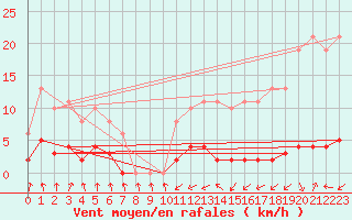 Courbe de la force du vent pour Croisette (62)