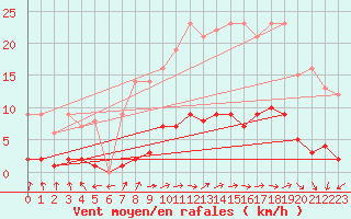 Courbe de la force du vent pour Marquise (62)