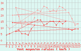 Courbe de la force du vent pour Ernage (Be)