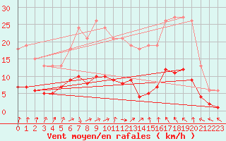 Courbe de la force du vent pour Sallles d